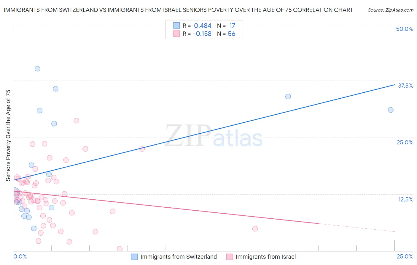 Immigrants from Switzerland vs Immigrants from Israel Seniors Poverty Over the Age of 75