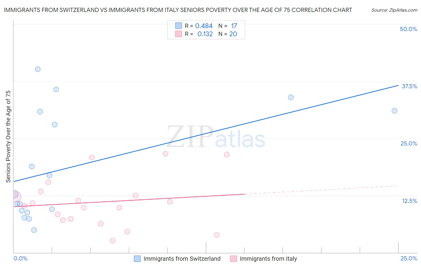 Immigrants from Switzerland vs Immigrants from Italy Seniors Poverty Over the Age of 75