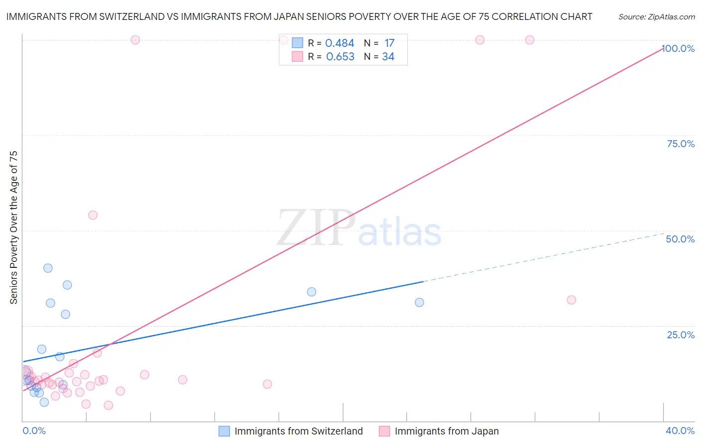 Immigrants from Switzerland vs Immigrants from Japan Seniors Poverty Over the Age of 75