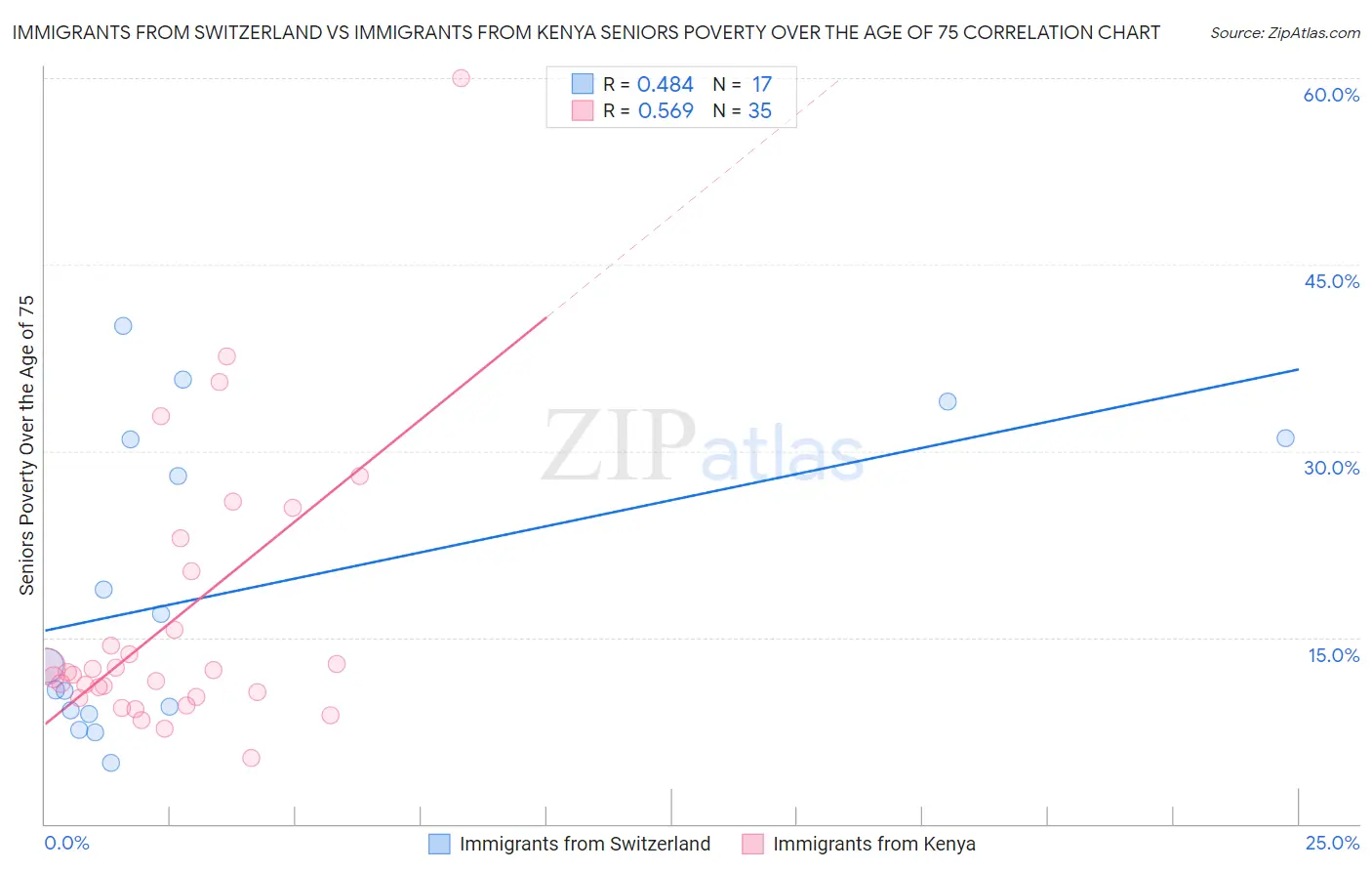 Immigrants from Switzerland vs Immigrants from Kenya Seniors Poverty Over the Age of 75