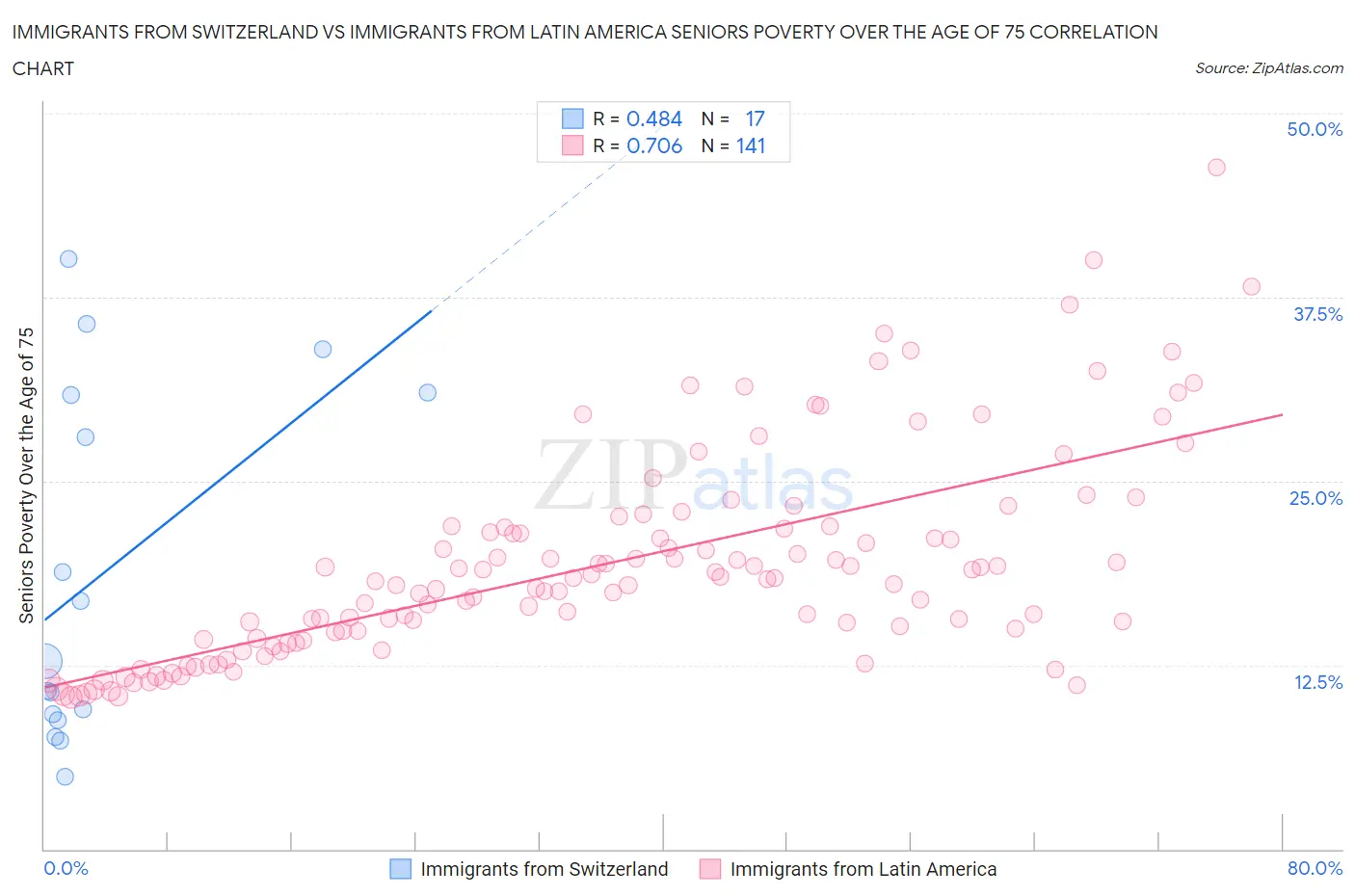 Immigrants from Switzerland vs Immigrants from Latin America Seniors Poverty Over the Age of 75