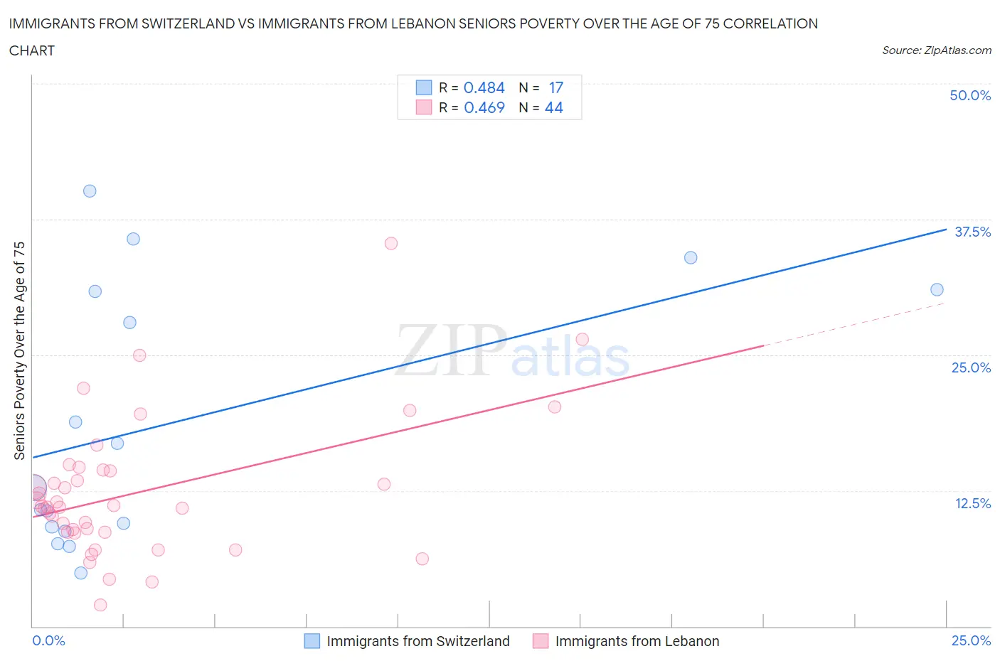 Immigrants from Switzerland vs Immigrants from Lebanon Seniors Poverty Over the Age of 75