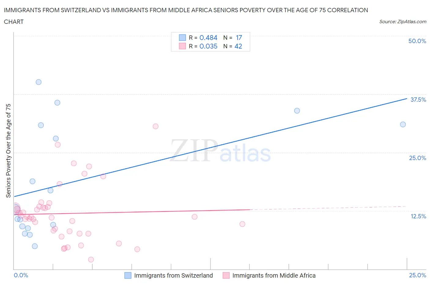 Immigrants from Switzerland vs Immigrants from Middle Africa Seniors Poverty Over the Age of 75