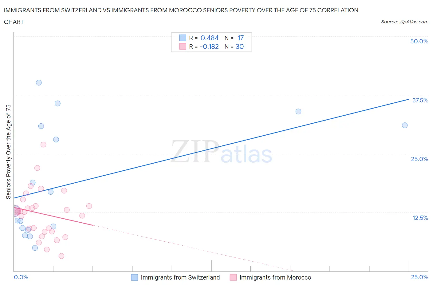 Immigrants from Switzerland vs Immigrants from Morocco Seniors Poverty Over the Age of 75