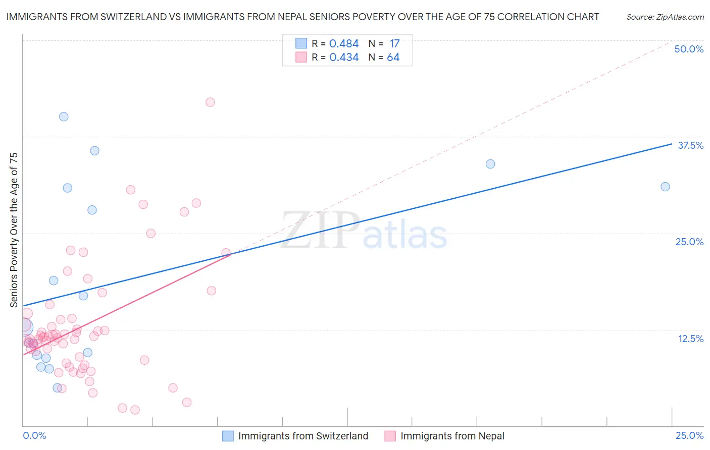 Immigrants from Switzerland vs Immigrants from Nepal Seniors Poverty Over the Age of 75