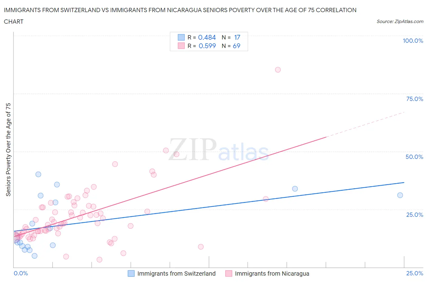 Immigrants from Switzerland vs Immigrants from Nicaragua Seniors Poverty Over the Age of 75