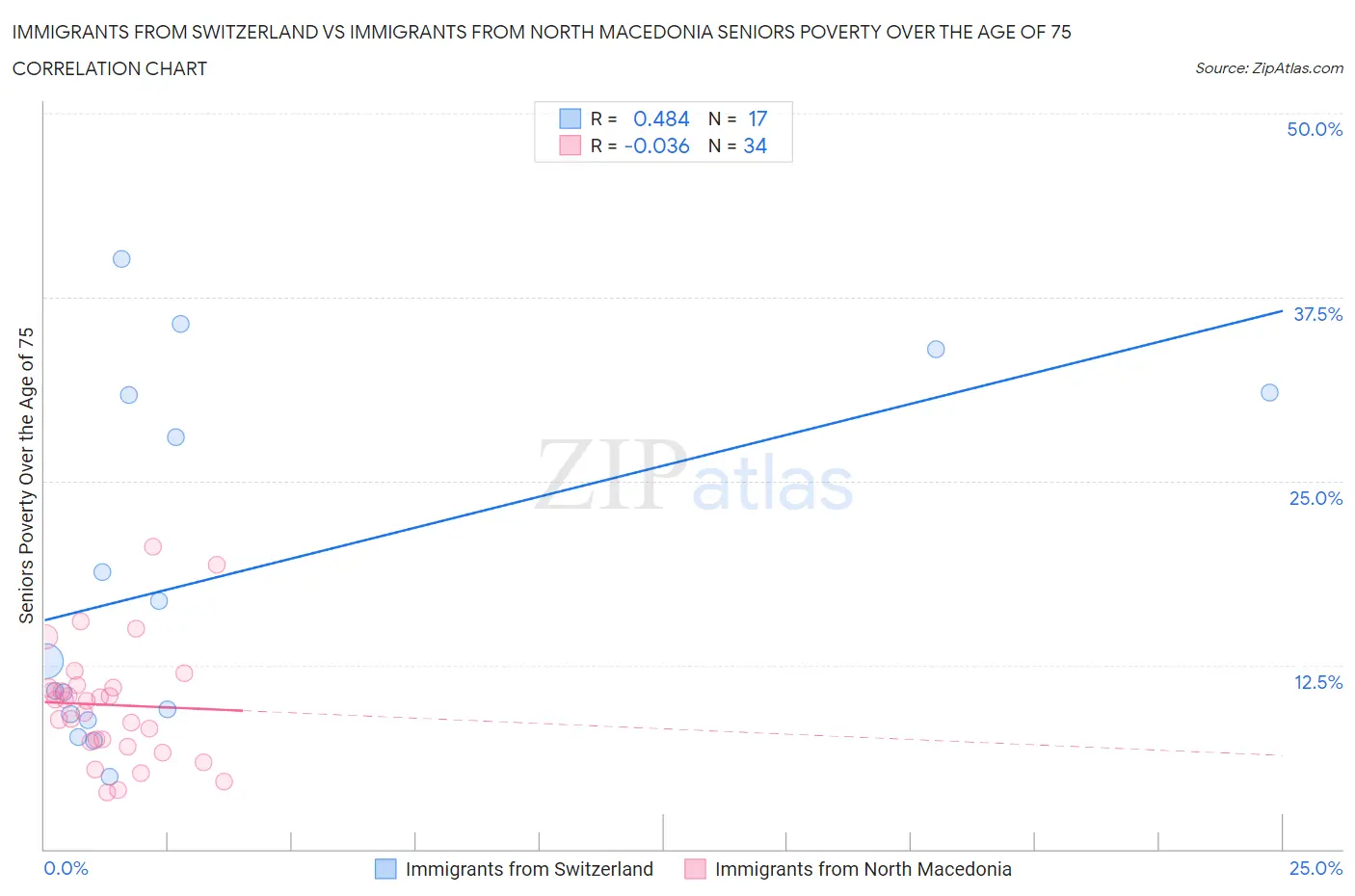 Immigrants from Switzerland vs Immigrants from North Macedonia Seniors Poverty Over the Age of 75