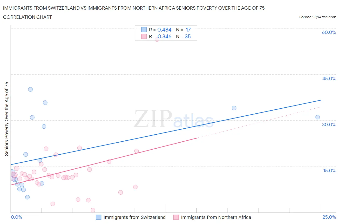 Immigrants from Switzerland vs Immigrants from Northern Africa Seniors Poverty Over the Age of 75