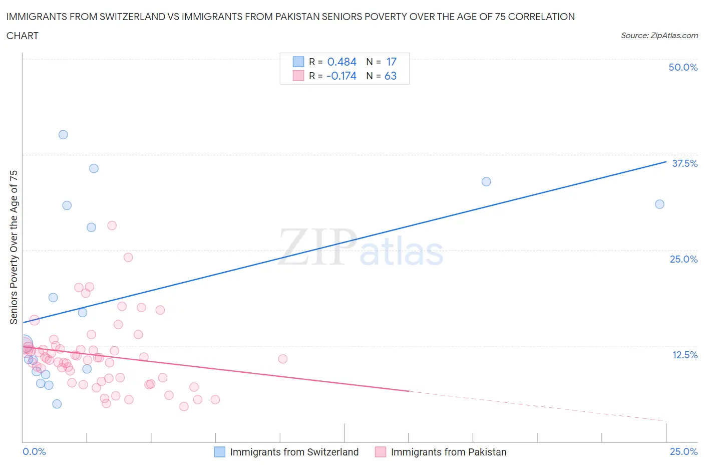 Immigrants from Switzerland vs Immigrants from Pakistan Seniors Poverty Over the Age of 75