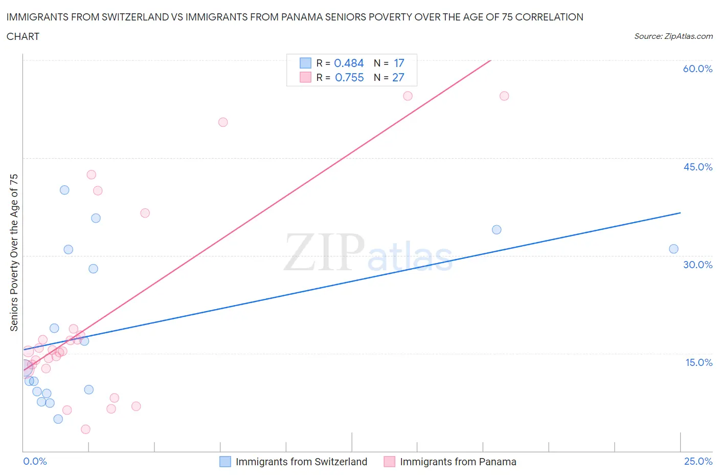 Immigrants from Switzerland vs Immigrants from Panama Seniors Poverty Over the Age of 75