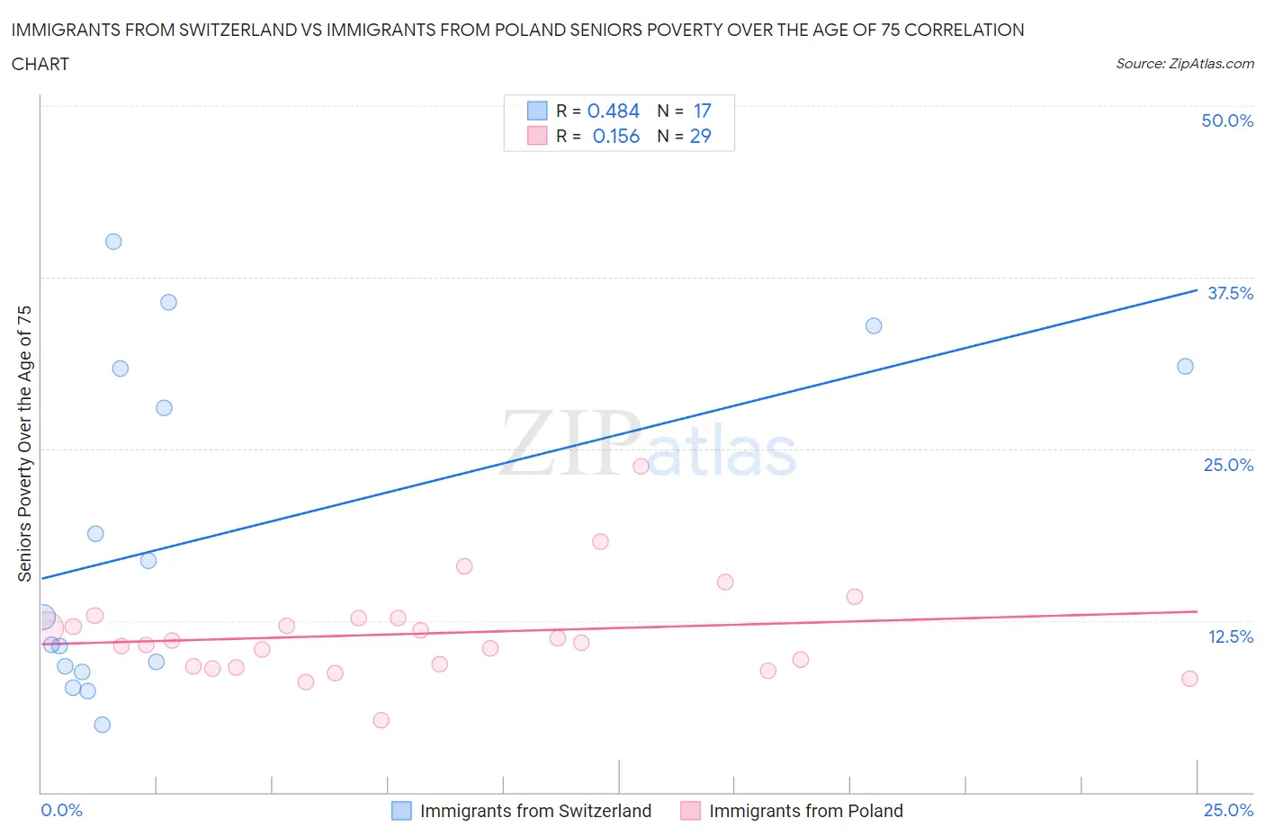 Immigrants from Switzerland vs Immigrants from Poland Seniors Poverty Over the Age of 75