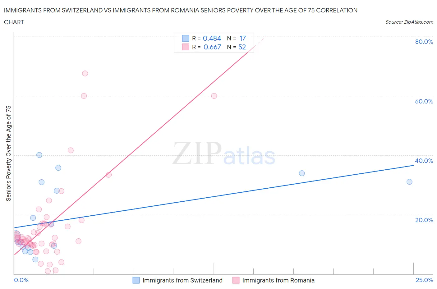 Immigrants from Switzerland vs Immigrants from Romania Seniors Poverty Over the Age of 75