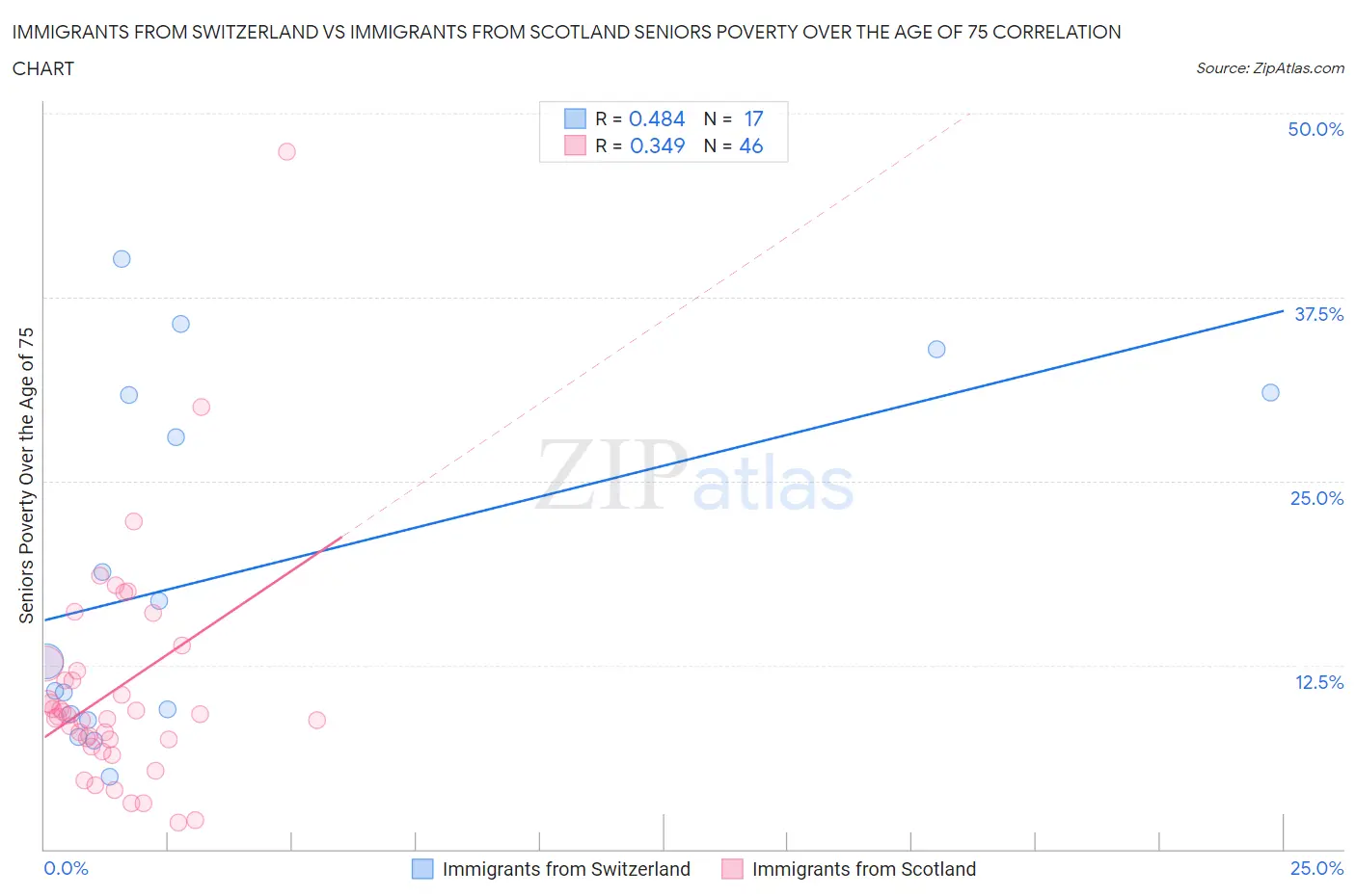 Immigrants from Switzerland vs Immigrants from Scotland Seniors Poverty Over the Age of 75