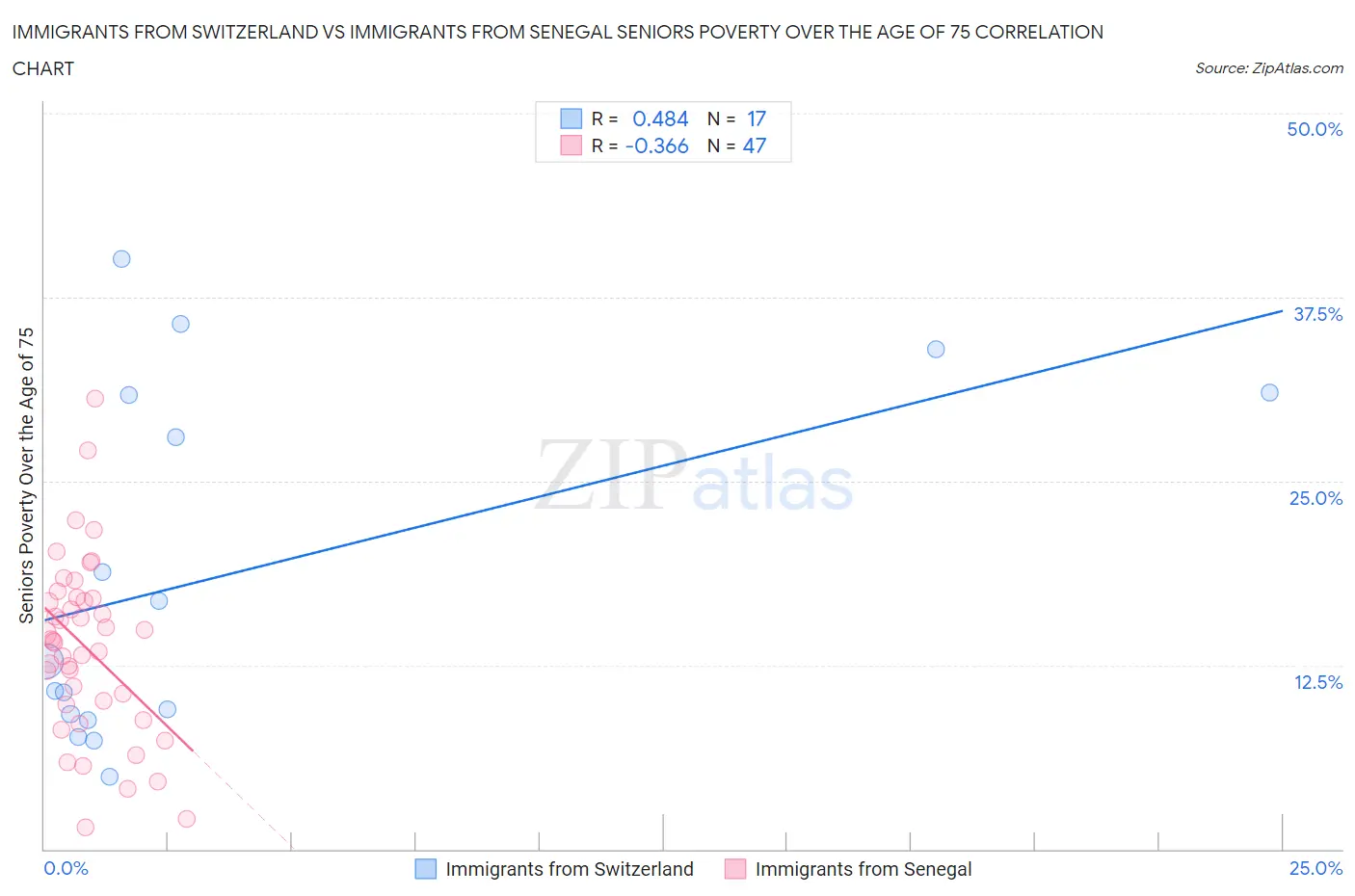 Immigrants from Switzerland vs Immigrants from Senegal Seniors Poverty Over the Age of 75