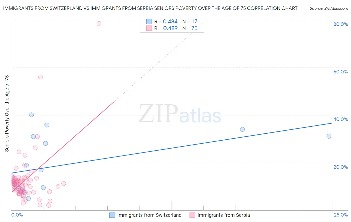 Immigrants from Switzerland vs Immigrants from Serbia Seniors Poverty Over the Age of 75