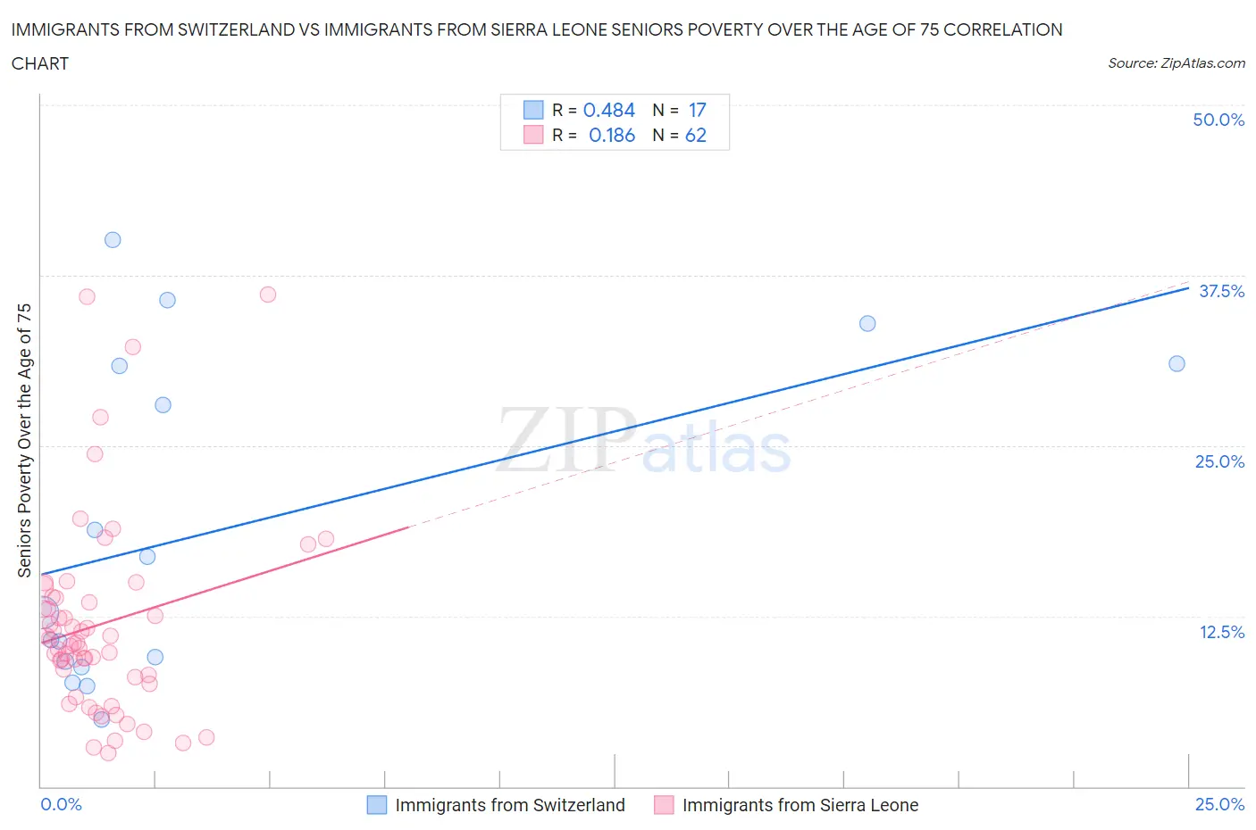 Immigrants from Switzerland vs Immigrants from Sierra Leone Seniors Poverty Over the Age of 75