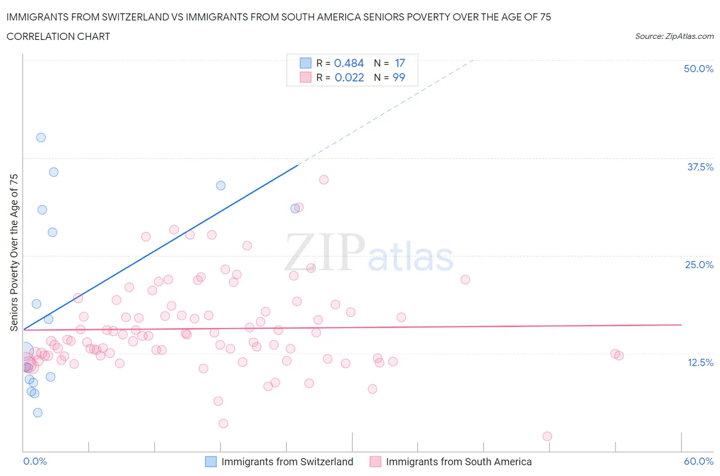 Immigrants from Switzerland vs Immigrants from South America Seniors Poverty Over the Age of 75