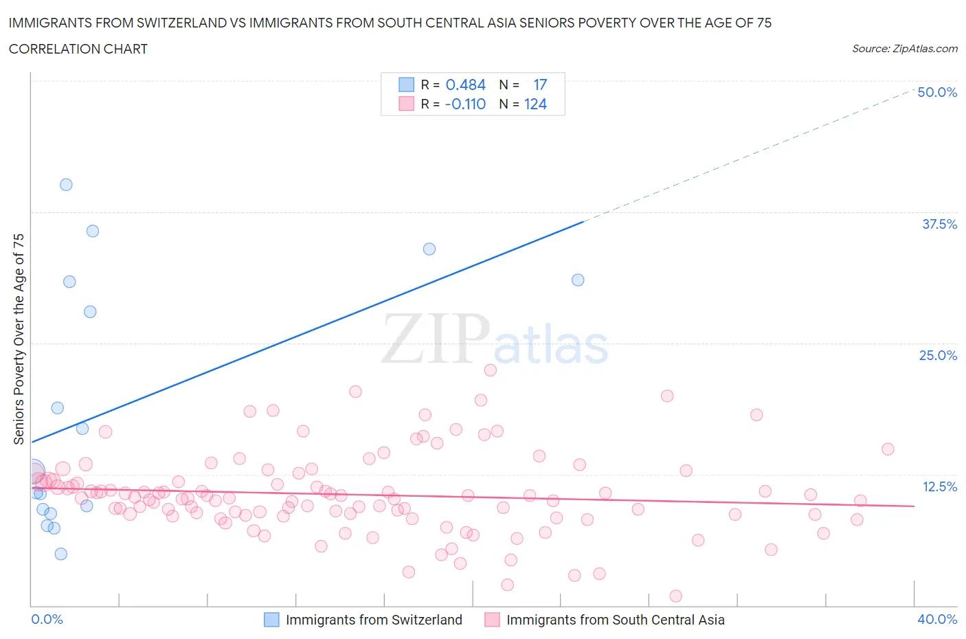 Immigrants from Switzerland vs Immigrants from South Central Asia Seniors Poverty Over the Age of 75