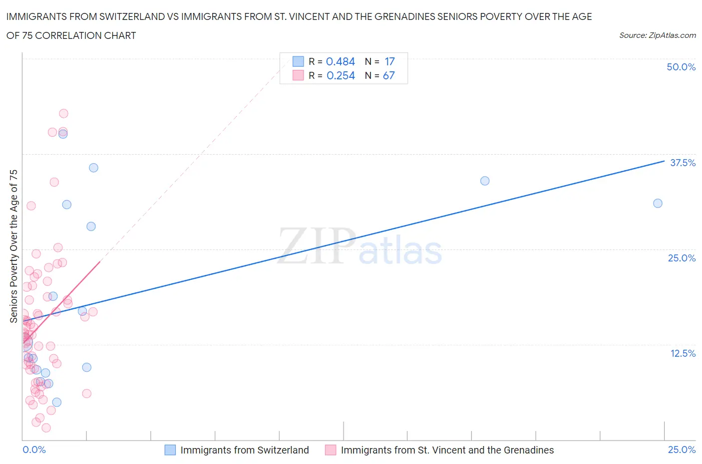 Immigrants from Switzerland vs Immigrants from St. Vincent and the Grenadines Seniors Poverty Over the Age of 75