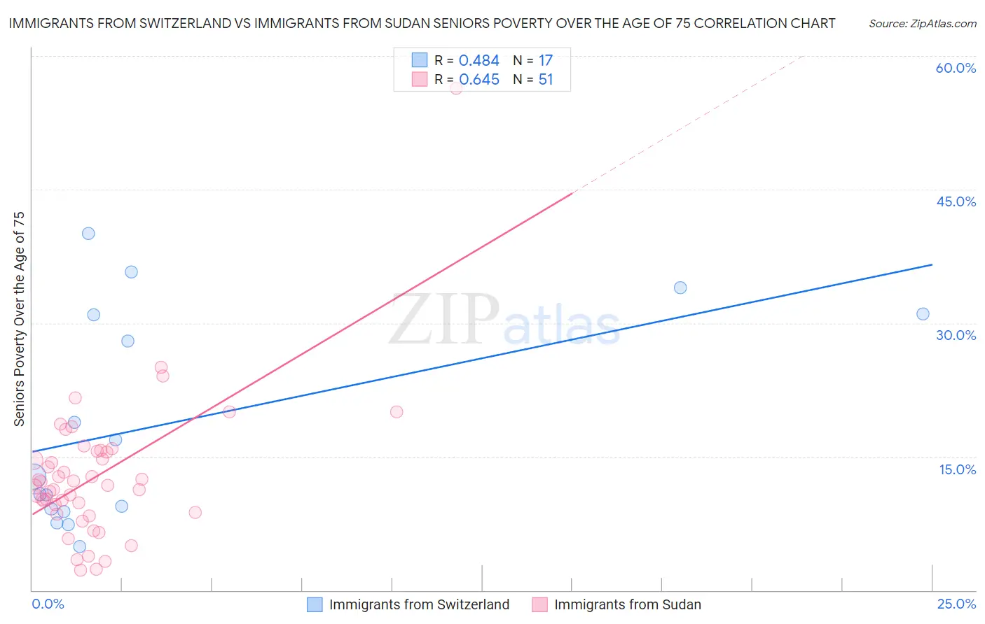 Immigrants from Switzerland vs Immigrants from Sudan Seniors Poverty Over the Age of 75