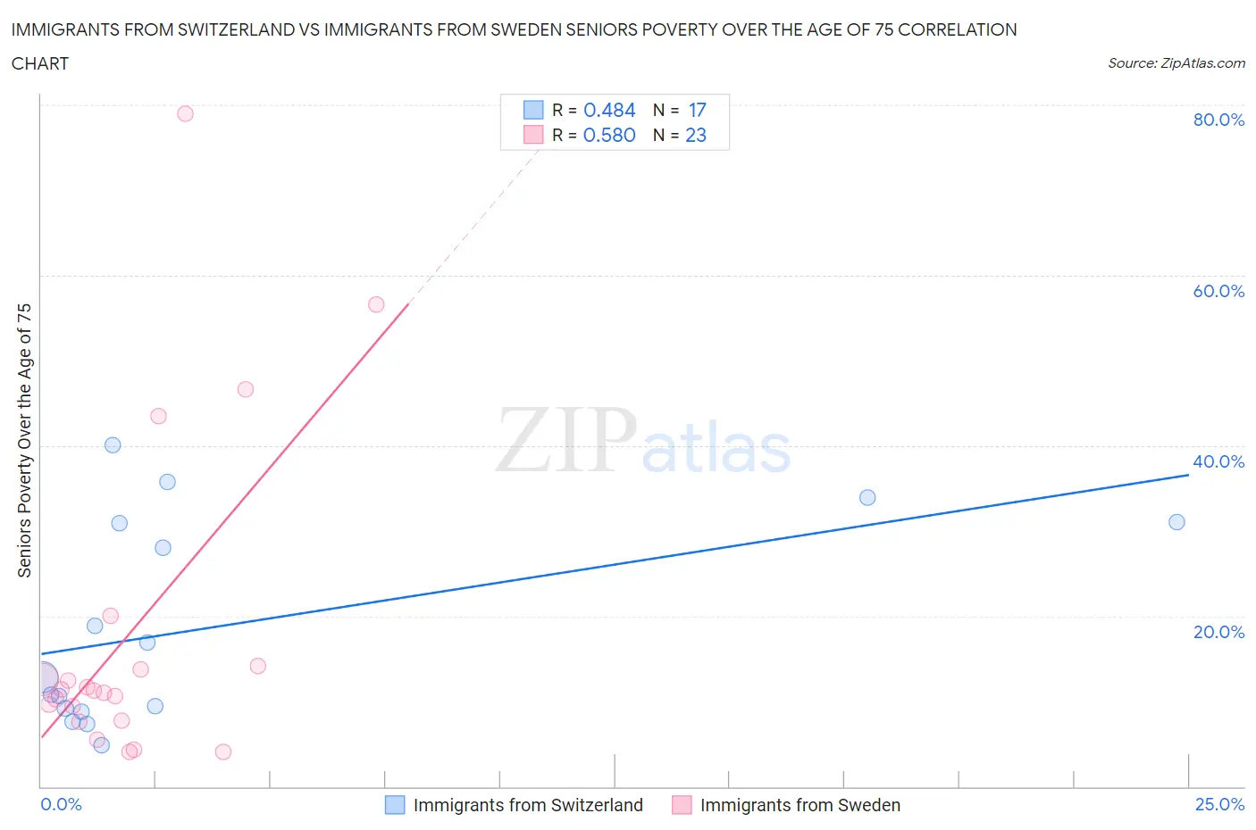 Immigrants from Switzerland vs Immigrants from Sweden Seniors Poverty Over the Age of 75