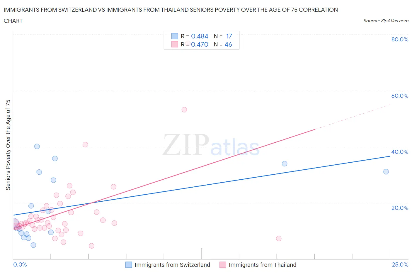 Immigrants from Switzerland vs Immigrants from Thailand Seniors Poverty Over the Age of 75