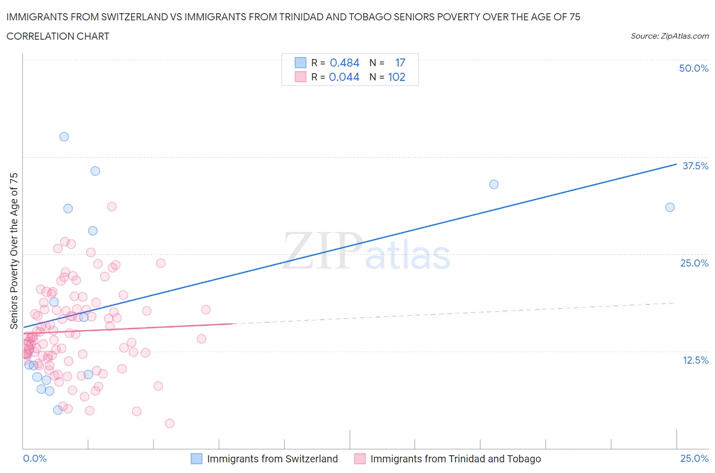 Immigrants from Switzerland vs Immigrants from Trinidad and Tobago Seniors Poverty Over the Age of 75