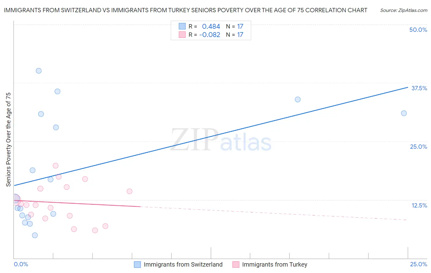 Immigrants from Switzerland vs Immigrants from Turkey Seniors Poverty Over the Age of 75