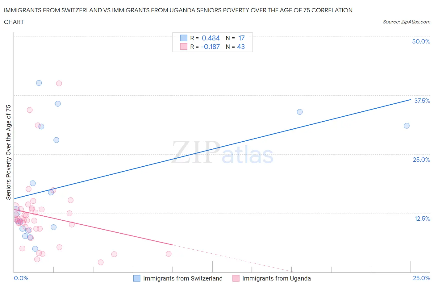 Immigrants from Switzerland vs Immigrants from Uganda Seniors Poverty Over the Age of 75