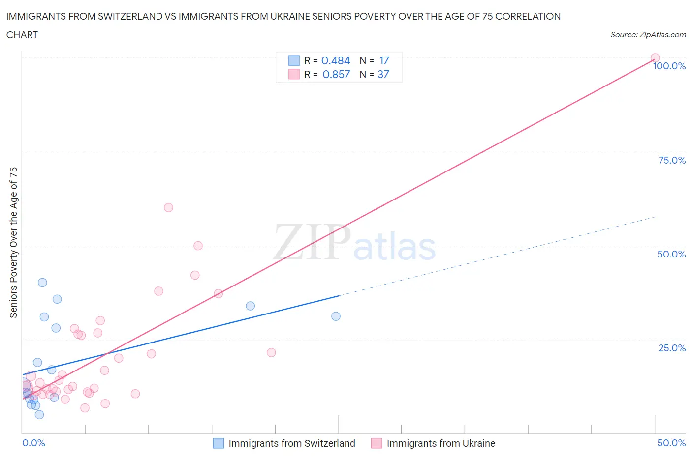 Immigrants from Switzerland vs Immigrants from Ukraine Seniors Poverty Over the Age of 75