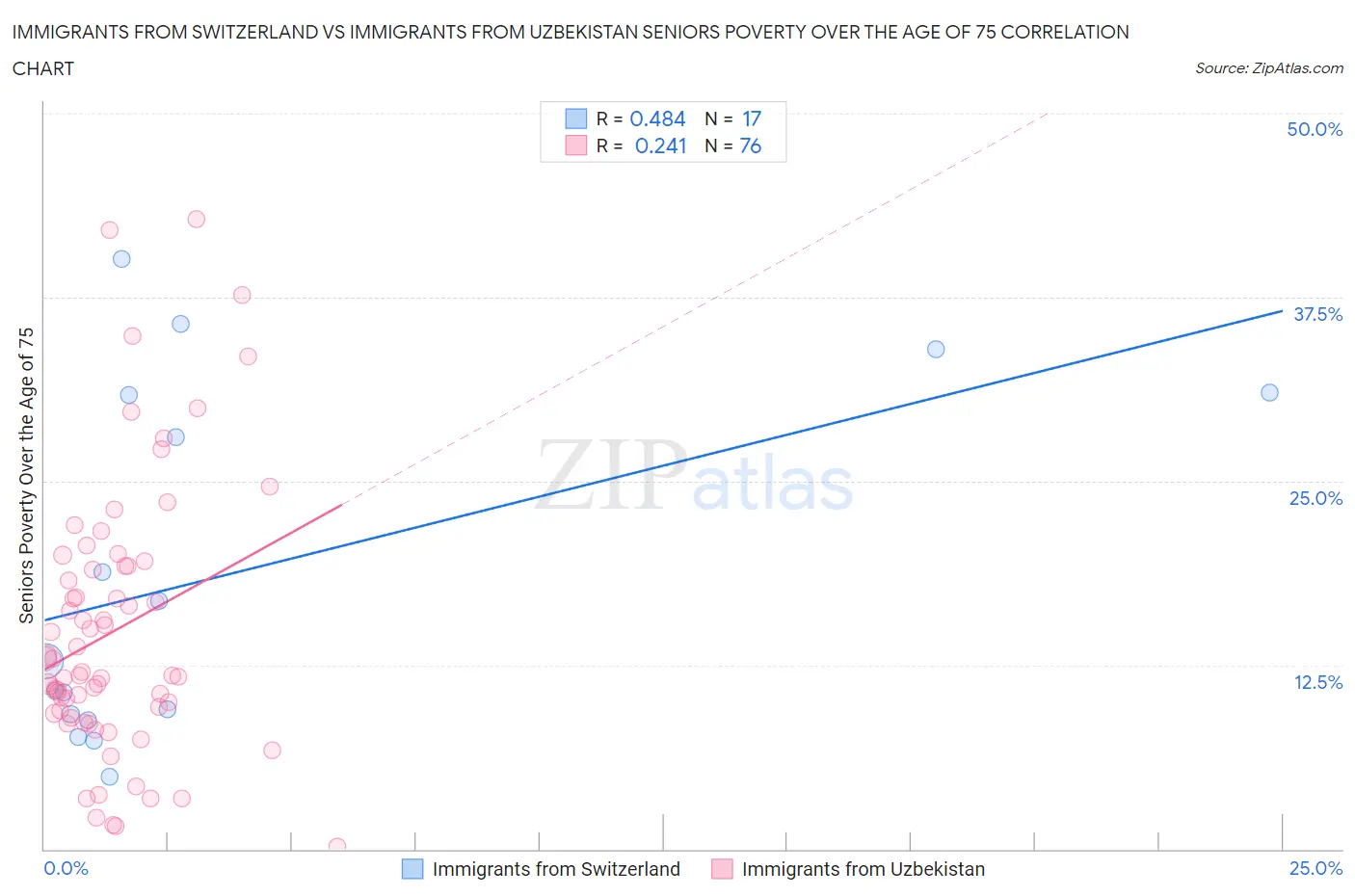 Immigrants from Switzerland vs Immigrants from Uzbekistan Seniors Poverty Over the Age of 75