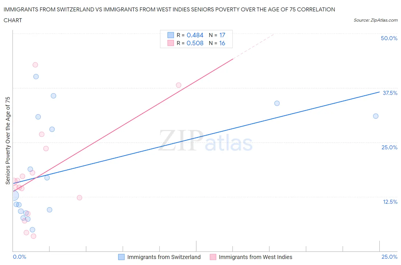 Immigrants from Switzerland vs Immigrants from West Indies Seniors Poverty Over the Age of 75