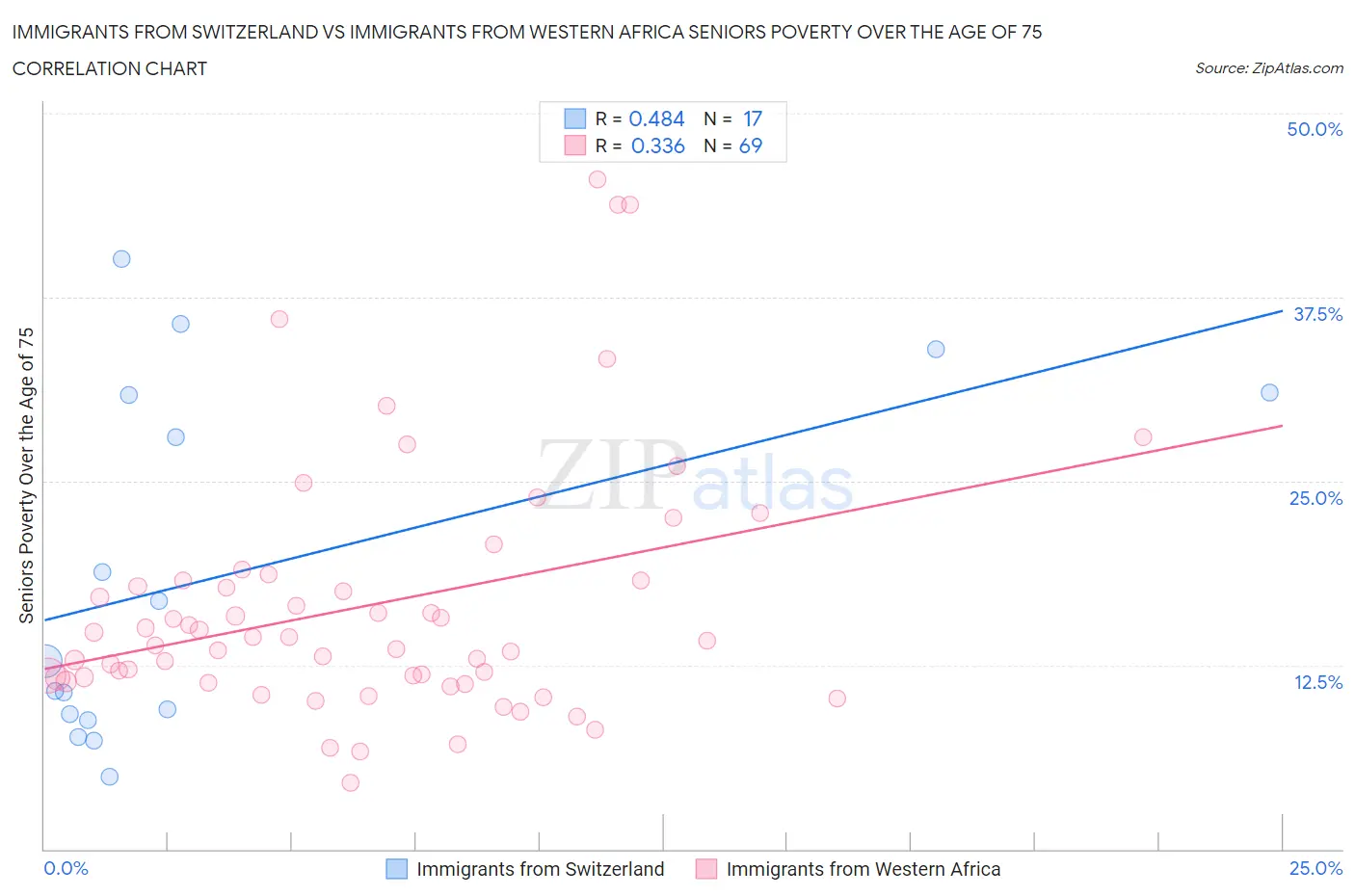 Immigrants from Switzerland vs Immigrants from Western Africa Seniors Poverty Over the Age of 75