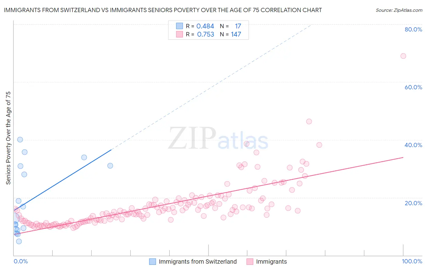 Immigrants from Switzerland vs Immigrants Seniors Poverty Over the Age of 75