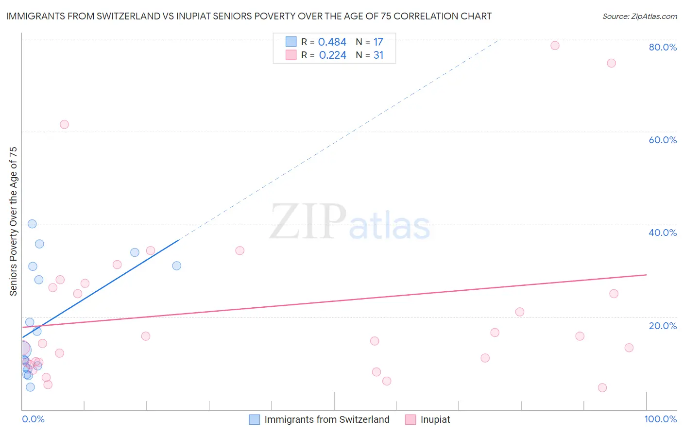 Immigrants from Switzerland vs Inupiat Seniors Poverty Over the Age of 75