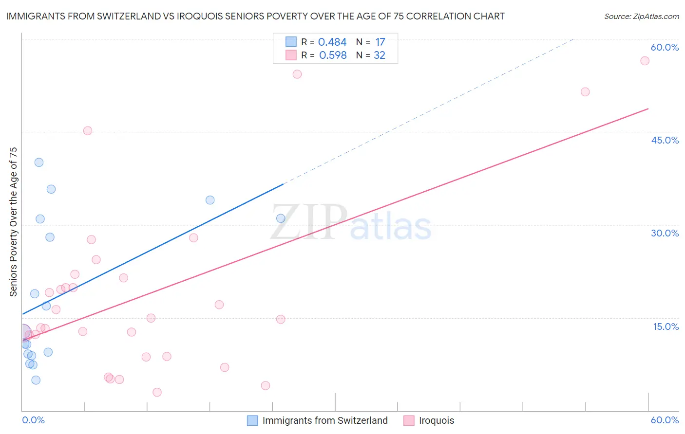 Immigrants from Switzerland vs Iroquois Seniors Poverty Over the Age of 75