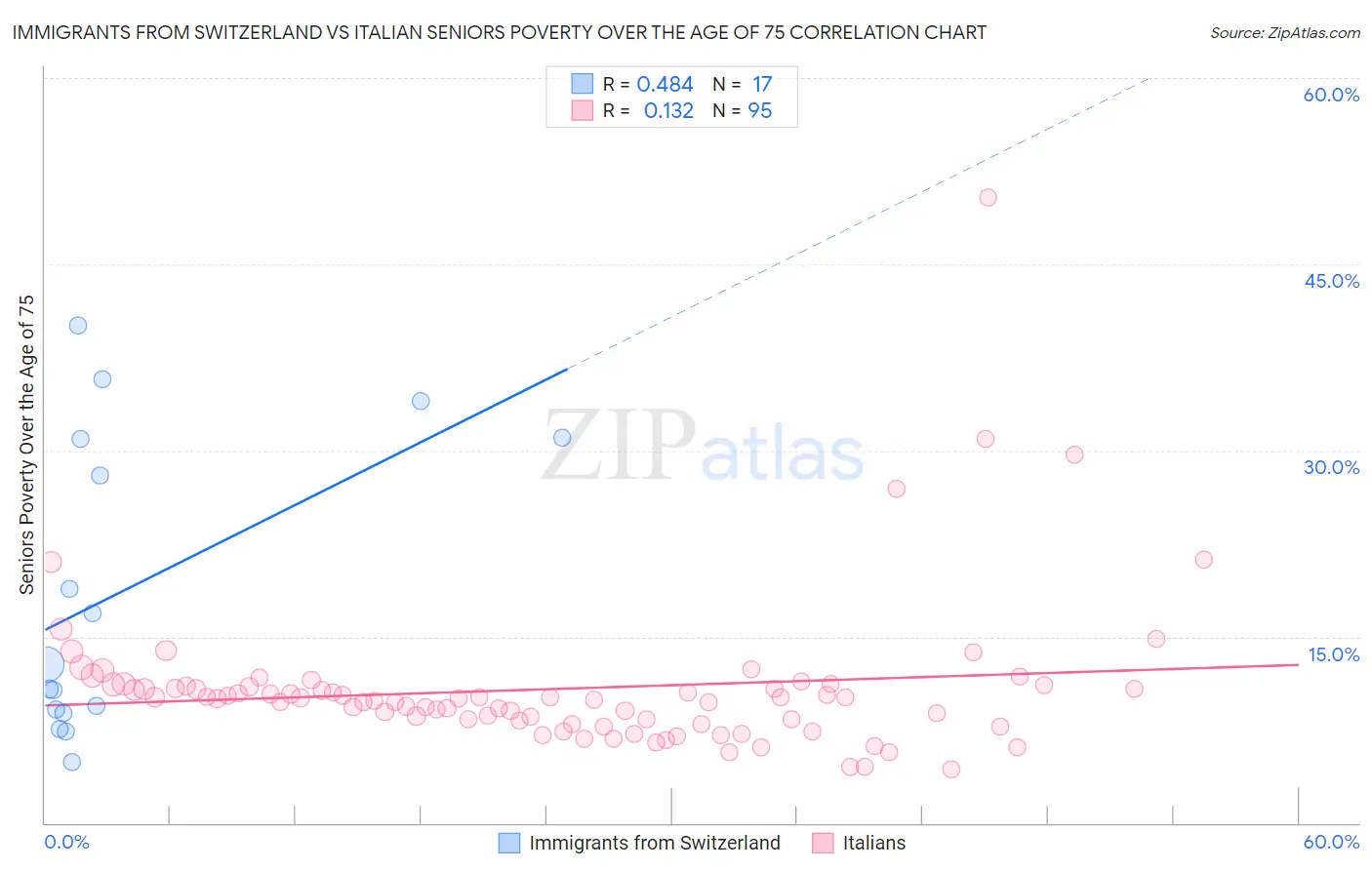 Immigrants from Switzerland vs Italian Seniors Poverty Over the Age of 75