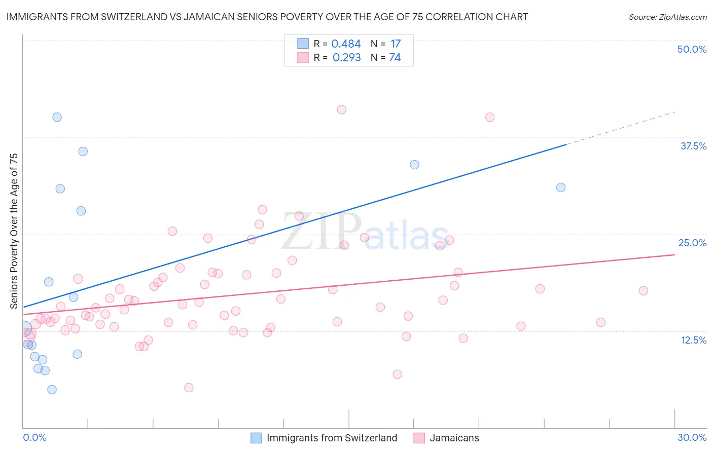 Immigrants from Switzerland vs Jamaican Seniors Poverty Over the Age of 75