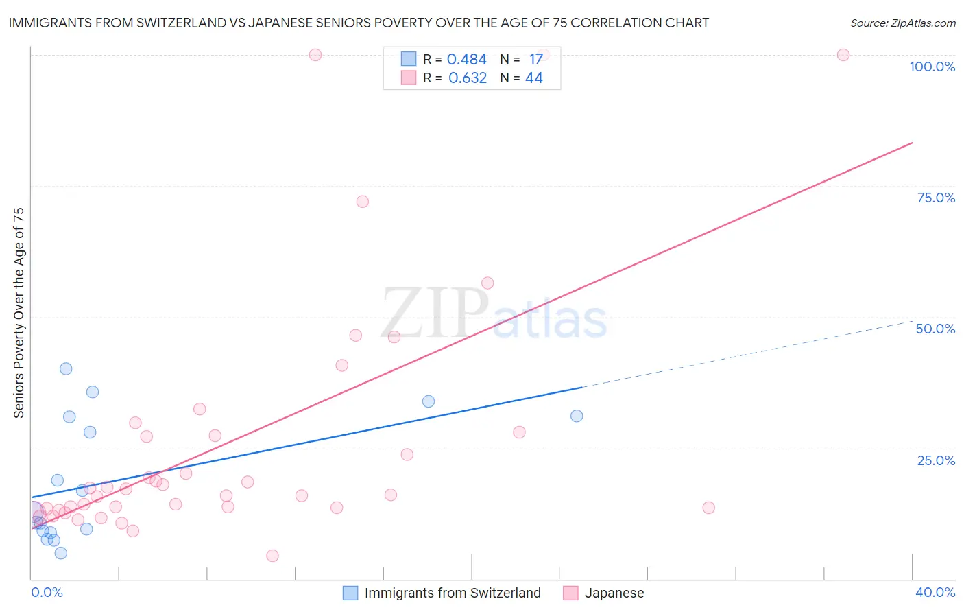 Immigrants from Switzerland vs Japanese Seniors Poverty Over the Age of 75