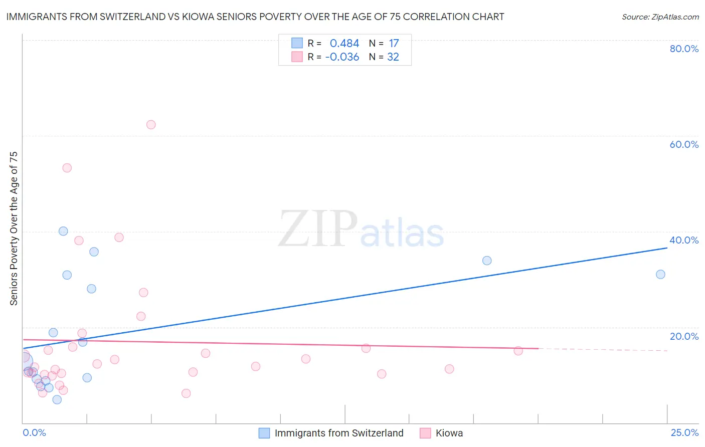 Immigrants from Switzerland vs Kiowa Seniors Poverty Over the Age of 75