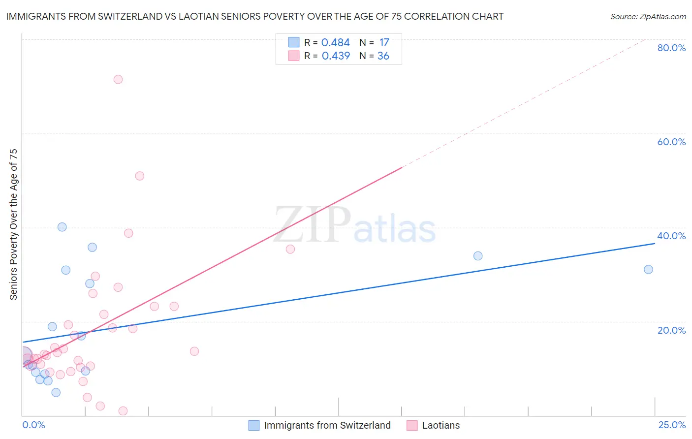 Immigrants from Switzerland vs Laotian Seniors Poverty Over the Age of 75