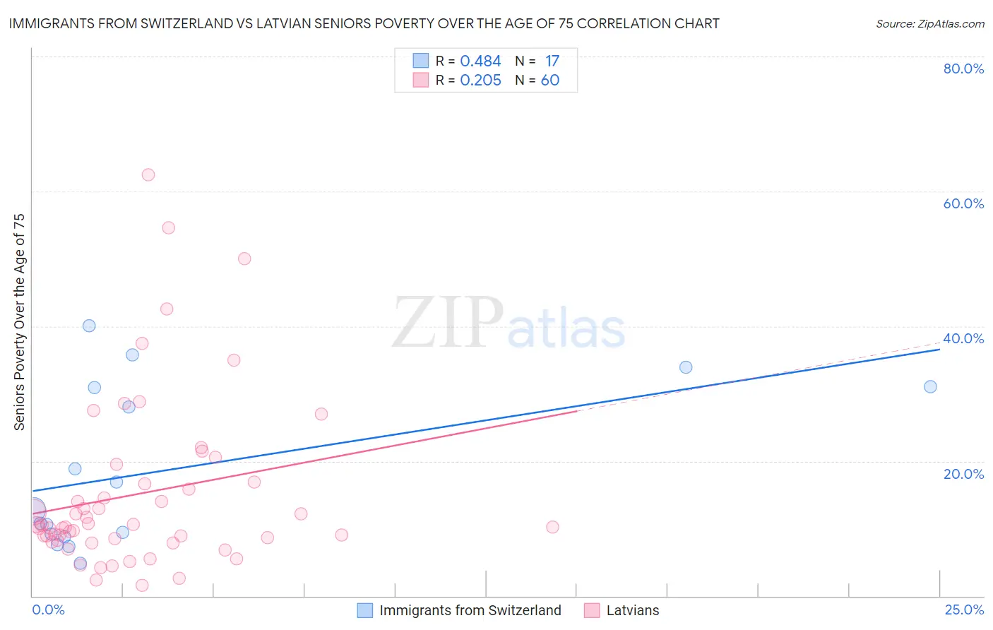 Immigrants from Switzerland vs Latvian Seniors Poverty Over the Age of 75