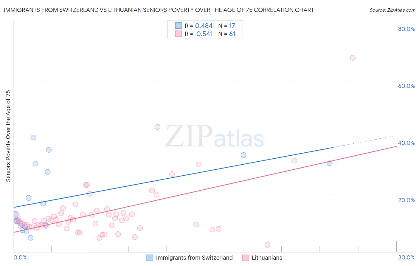 Immigrants from Switzerland vs Lithuanian Seniors Poverty Over the Age of 75