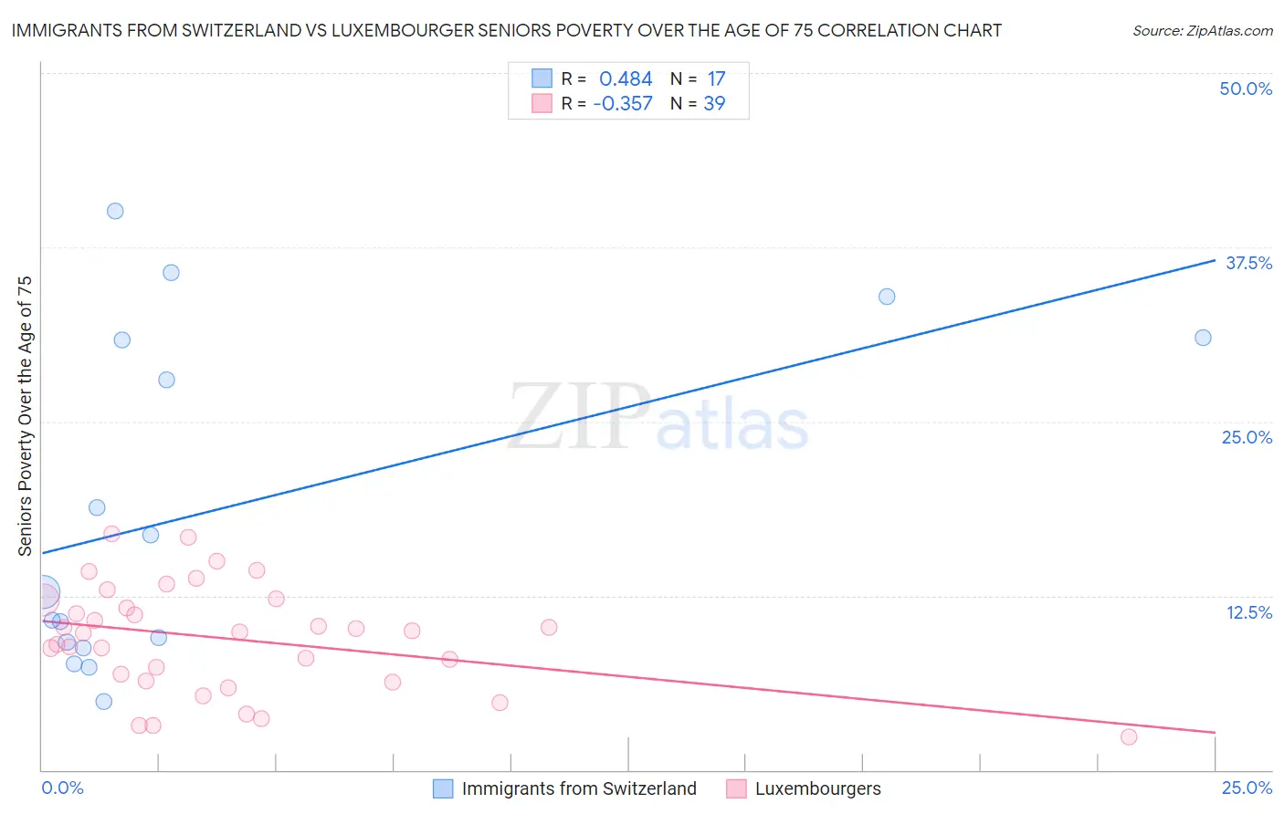 Immigrants from Switzerland vs Luxembourger Seniors Poverty Over the Age of 75