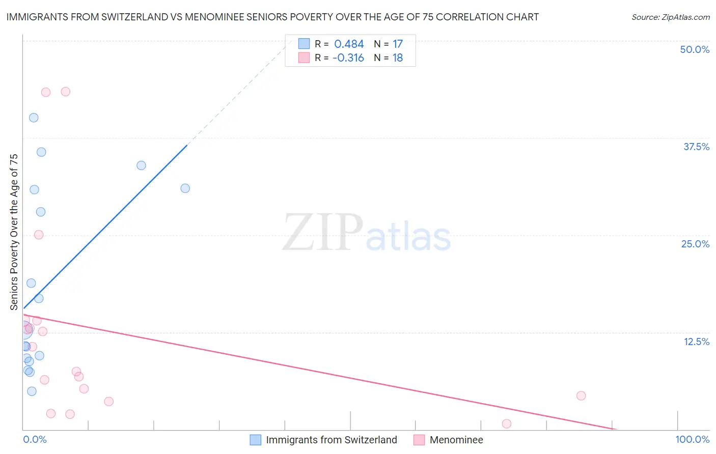 Immigrants from Switzerland vs Menominee Seniors Poverty Over the Age of 75