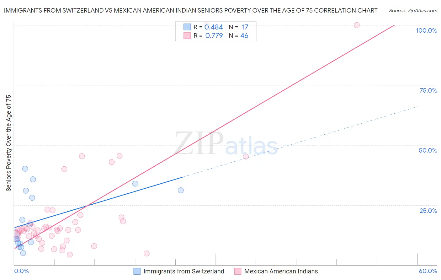 Immigrants from Switzerland vs Mexican American Indian Seniors Poverty Over the Age of 75