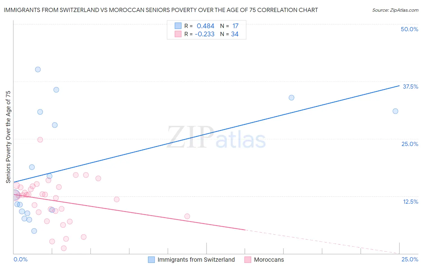 Immigrants from Switzerland vs Moroccan Seniors Poverty Over the Age of 75