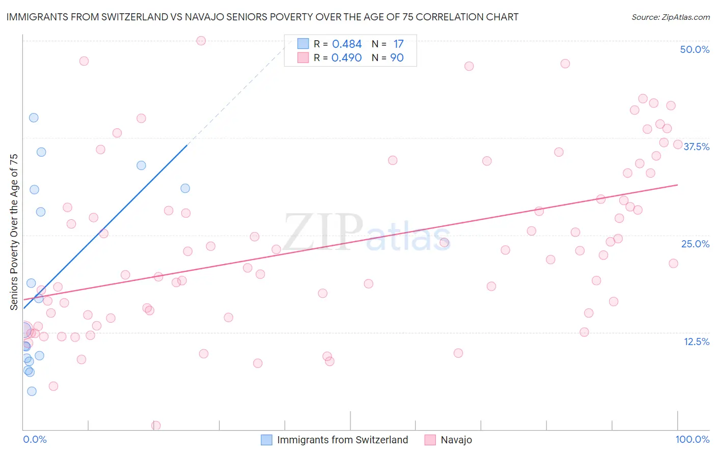 Immigrants from Switzerland vs Navajo Seniors Poverty Over the Age of 75