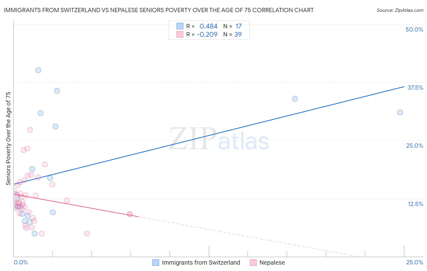 Immigrants from Switzerland vs Nepalese Seniors Poverty Over the Age of 75