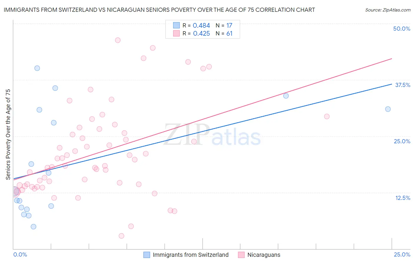 Immigrants from Switzerland vs Nicaraguan Seniors Poverty Over the Age of 75